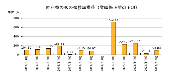 業績修正前の純利益の4Q進捗率推移