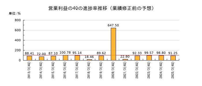 業績修正前の営業利益の4Q進捗率推移