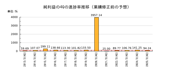 業績修正前の純利益の4Q進捗率推移