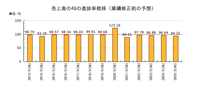 業績修正前の売上高の4Q進捗率推移