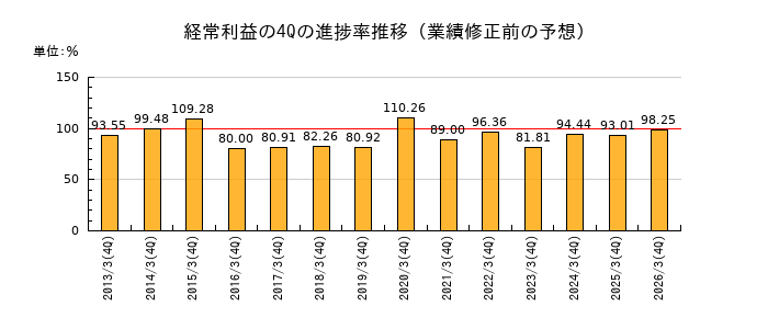 業績修正前の経常利益の4Q進捗率推移