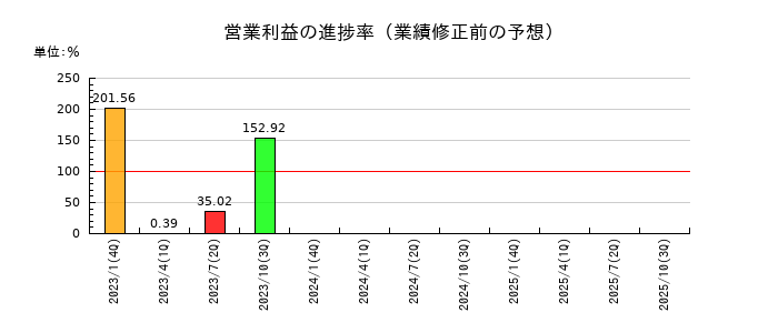 ピープルの営業利益の進捗率