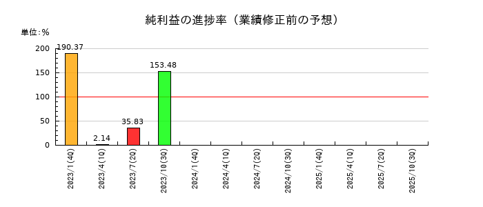 ピープルの純利益の進捗率