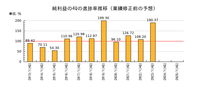 業績修正前の純利益の4Q進捗率推移