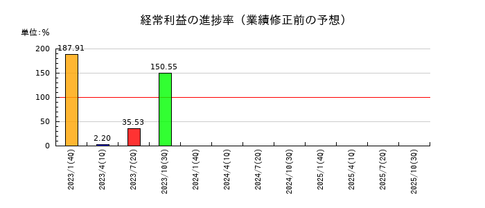 ピープルの経常利益の進捗率