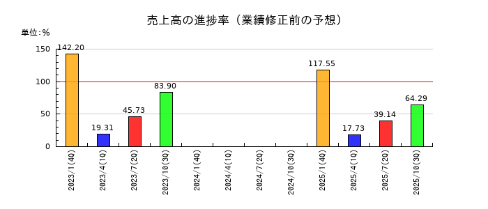 ピープルの売上高の進捗率