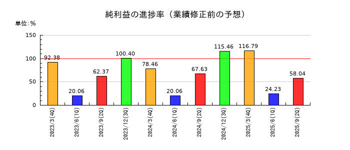 タカラトミーの純利益の進捗率