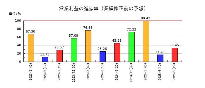 広済堂ホールディングスの営業利益の進捗率