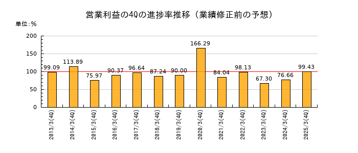 業績修正前の営業利益の4Q進捗率推移