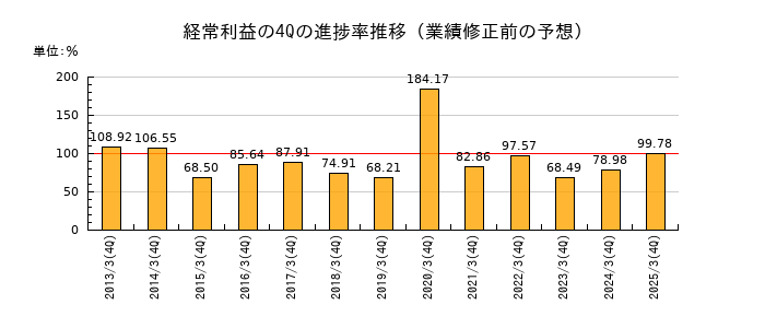 業績修正前の経常利益の4Q進捗率推移
