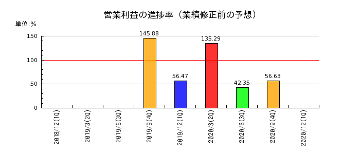 日本フォームサービスの営業利益の進捗率