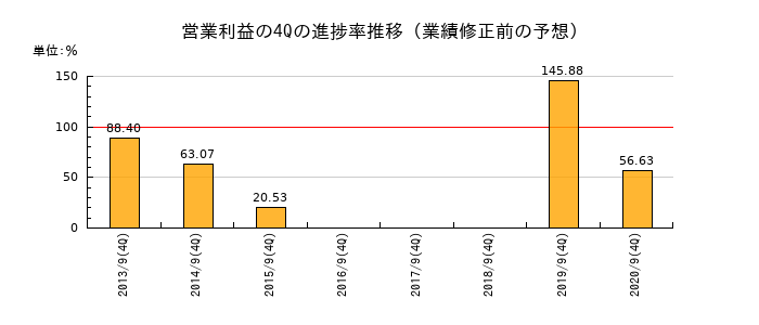 業績修正前の営業利益の4Q進捗率推移