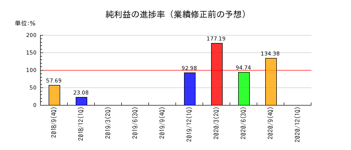 日本フォームサービスの純利益の進捗率