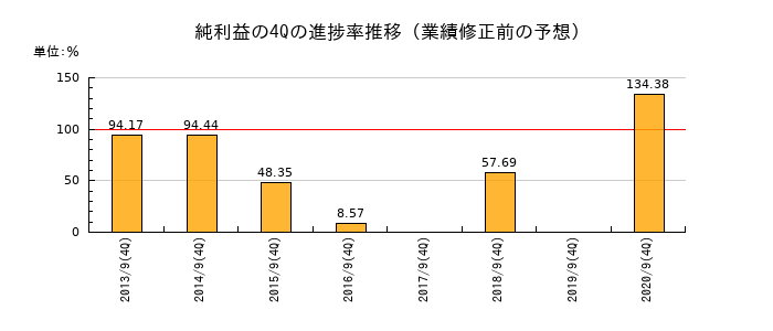 業績修正前の純利益の4Q進捗率推移