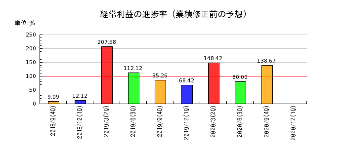 日本フォームサービスの経常利益の進捗率