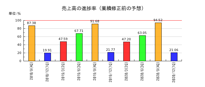 日本フォームサービスの売上高の進捗率