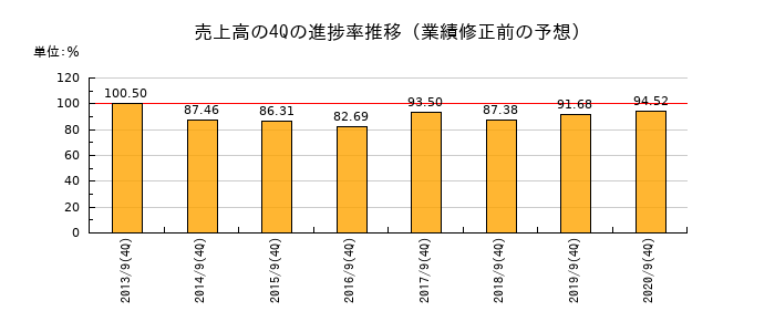 業績修正前の売上高の4Q進捗率推移