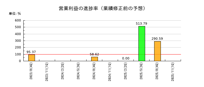 福島印刷の営業利益の進捗率