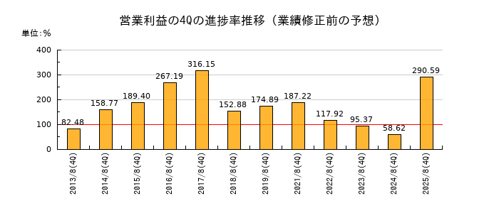 業績修正前の営業利益の4Q進捗率推移