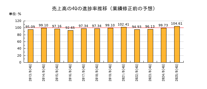 業績修正前の売上高の4Q進捗率推移