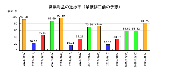 フクビ化学工業の営業利益の進捗率