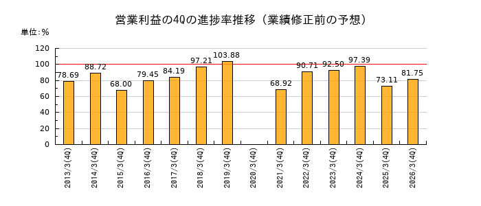 業績修正前の営業利益の4Q進捗率推移