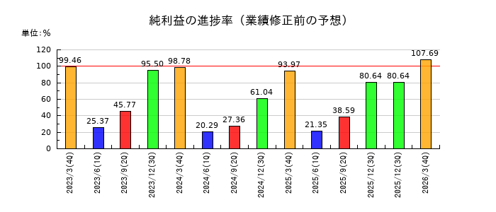 フクビ化学工業の純利益の進捗率