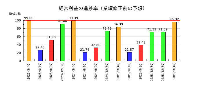 フクビ化学工業の経常利益の進捗率