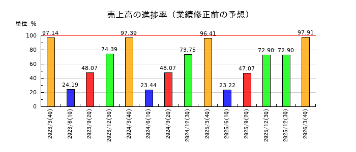 フクビ化学工業の売上高の進捗率