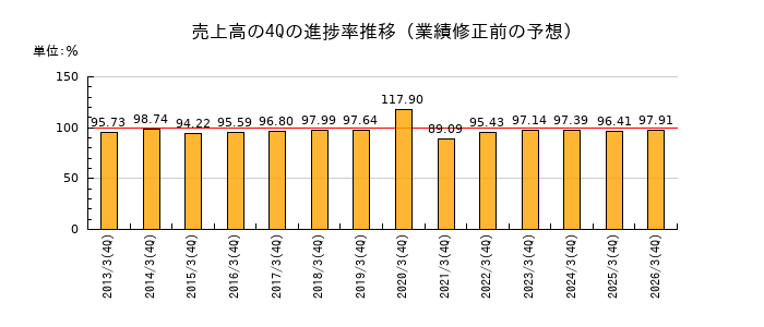 業績修正前の売上高の4Q進捗率推移