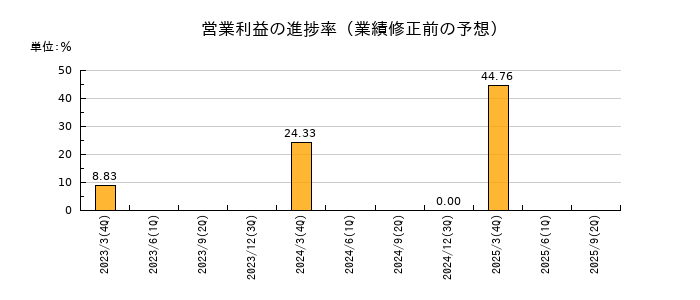 エステールホールディングスの営業利益の進捗率