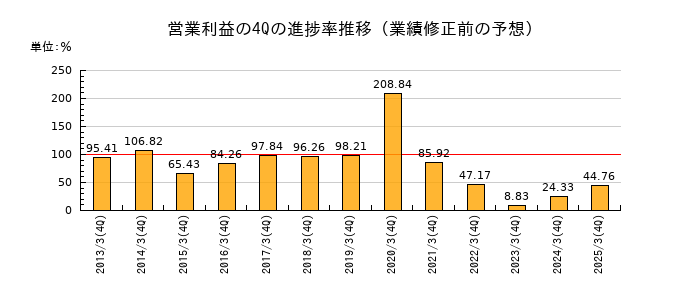 業績修正前の営業利益の4Q進捗率推移