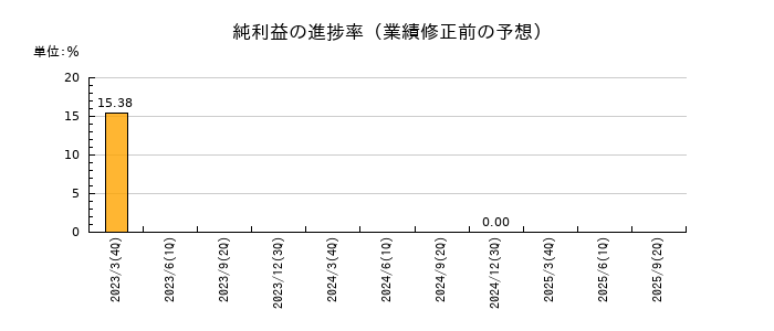 エステールホールディングスの純利益の進捗率