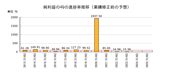 業績修正前の純利益の4Q進捗率推移