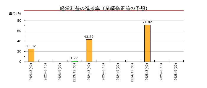エステールホールディングスの経常利益の進捗率