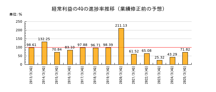 業績修正前の経常利益の4Q進捗率推移