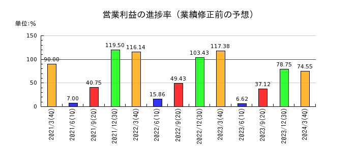 竹田ｉＰホールディングスの営業利益の進捗率