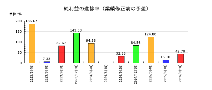 竹田ｉＰホールディングスの純利益の進捗率