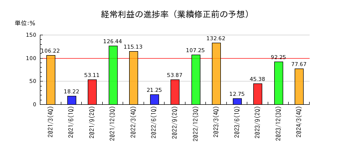 竹田ｉＰホールディングスの経常利益の進捗率