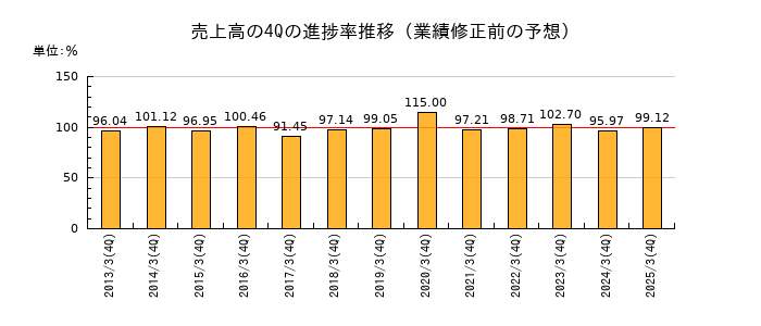 業績修正前の売上高の4Q進捗率推移