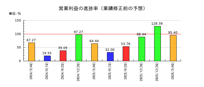 永大化工の営業利益の進捗率