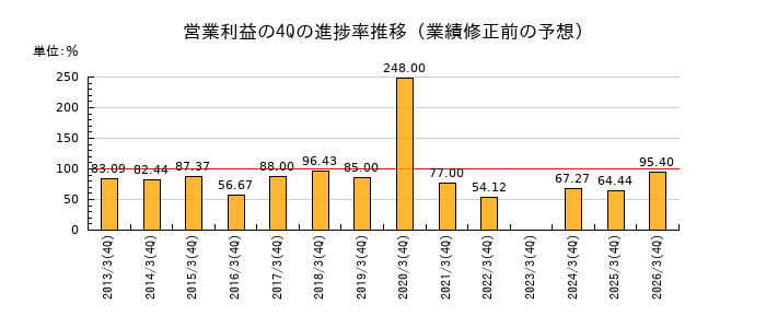 業績修正前の営業利益の4Q進捗率推移