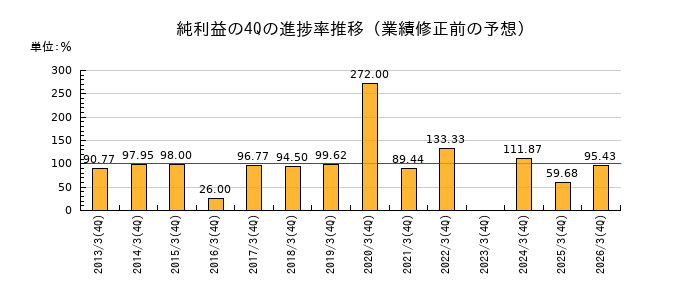 業績修正前の純利益の4Q進捗率推移