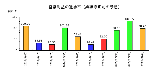 永大化工の経常利益の進捗率