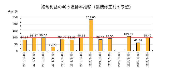 業績修正前の経常利益の4Q進捗率推移