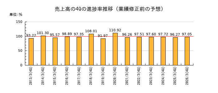 業績修正前の売上高の4Q進捗率推移