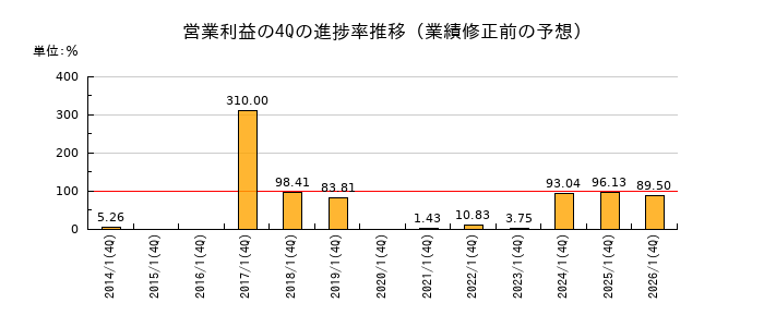 業績修正前の営業利益の4Q進捗率推移
