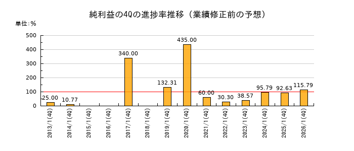 業績修正前の純利益の4Q進捗率推移