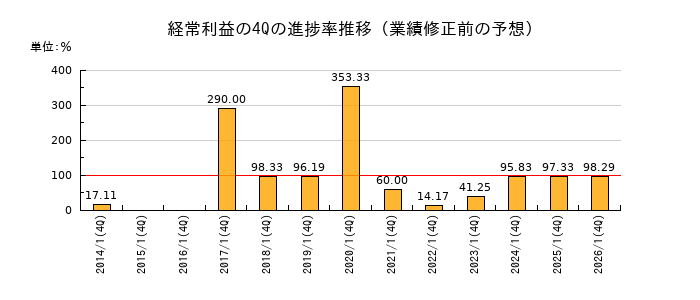業績修正前の経常利益の4Q進捗率推移
