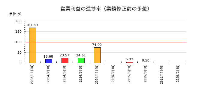 ノダの営業利益の進捗率